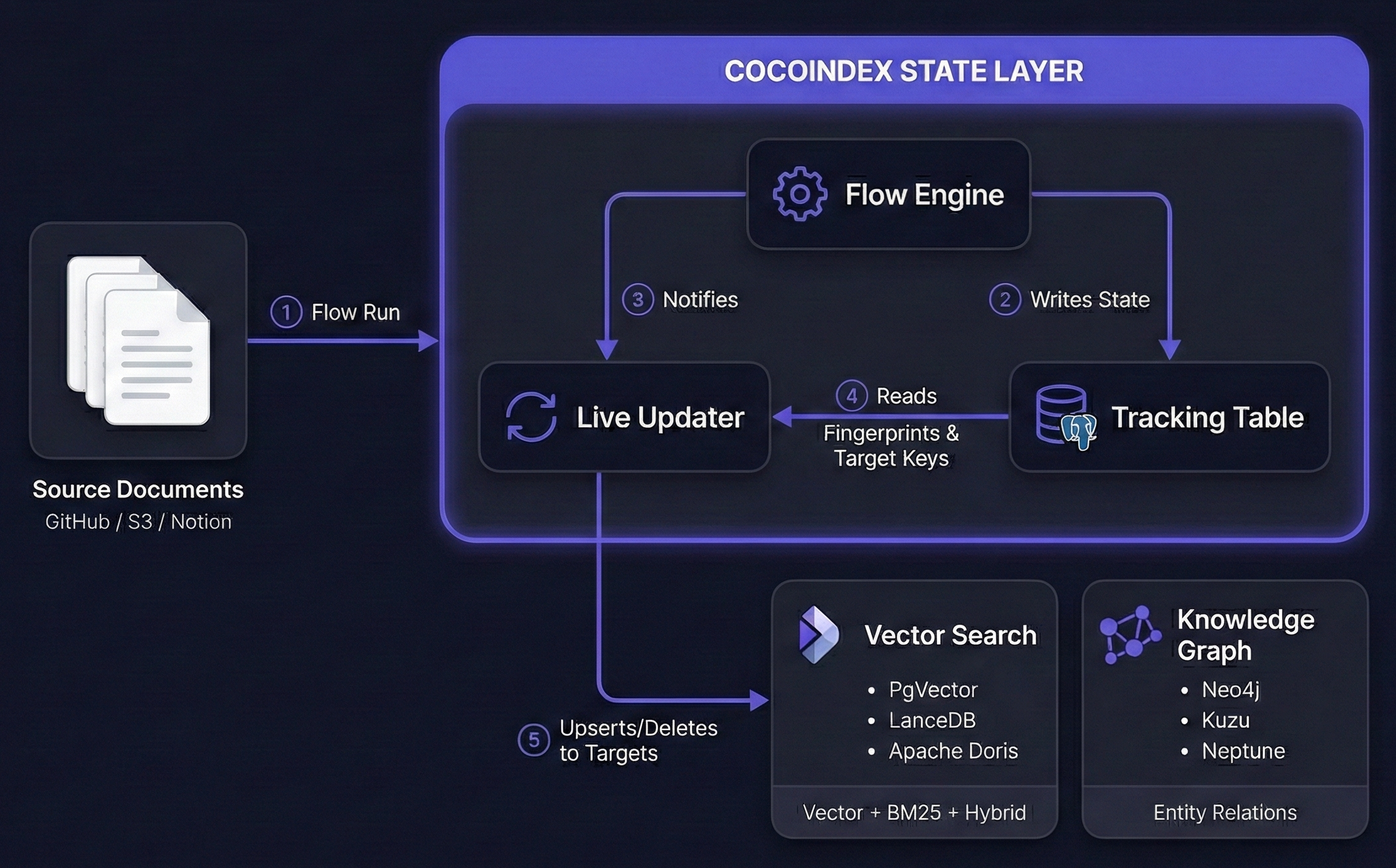 CocoIndex State Layer Architecture